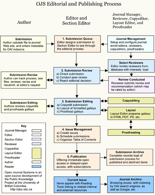 OJS Editorial and Publishing Process